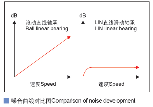 SBR滑塊直線(xiàn)滑動(dòng)軸承