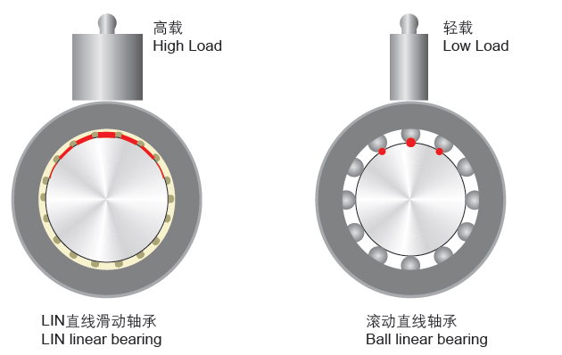 方法蘭鋁塑加長(zhǎng)直線(xiàn)滑動(dòng)軸承